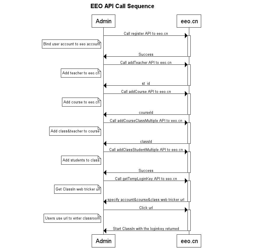 API_procedure